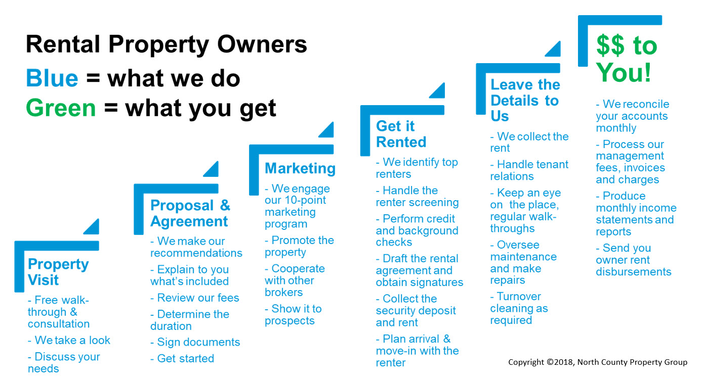 Beginning Steps of Rental Property Management 